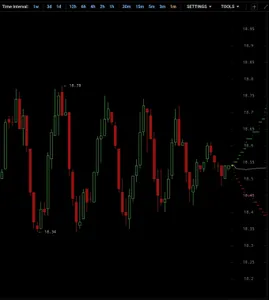 A candles chart showing a pattern of the AVAX token dropping in price and then going back up as a whale manipulates the price.