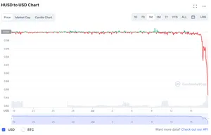 Month chart showing HUSD maintaining a $1 peg until dropping below $1 on August 17. The coin dipped to around $0.93, briefly returned to around $0.96, and then on August 18 dropped to $0.84