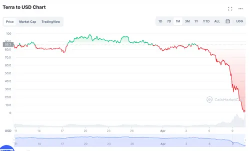 Terra $LUNA token drops in price by 98% amidst ongoing TerraUSD stablecoin collapse