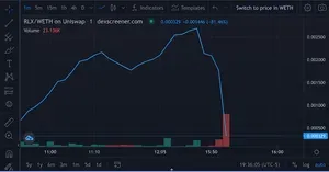 Value of RLX token over time, showing a steady climb and then a sudden crash as liquidity was removed