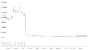 A chart of the value of SDOG, showing a huge crash